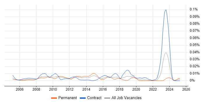 Job vacancy trend for MATLAB Developer in the UK excluding London Job vacancy trend for MATLAB Developer in the UK excluding London