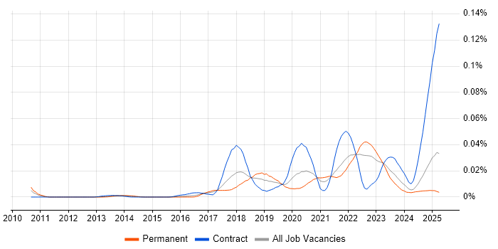 Job vacancy trend for Matplotlib in the UK excluding London Job vacancy trend for Matplotlib in the UK excluding London