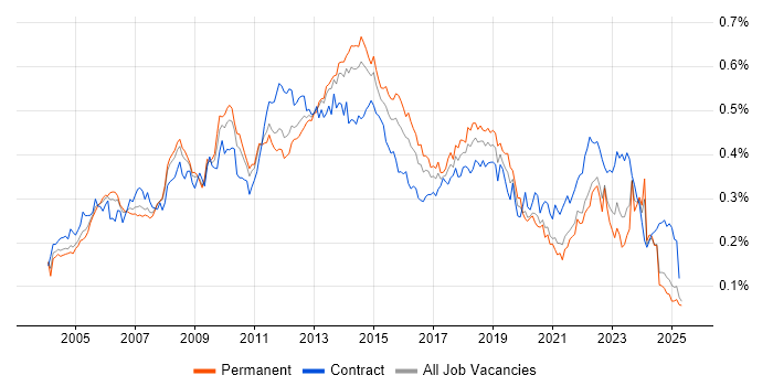 Job vacancy trend for Matrix Management in the UK excluding London Job vacancy trend for Matrix Management in the UK excluding London