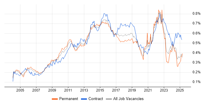 Job vacancy trend for Matrix Organization in the UK excluding London Job vacancy trend for Matrix Organization in the UK excluding London