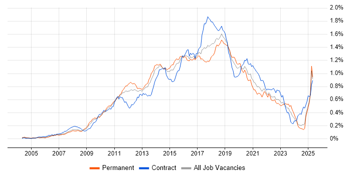 Job vacancy trend for Maven in the UK excluding London Job vacancy trend for Maven in the UK excluding London