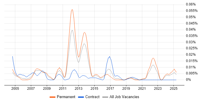 Job vacancy trend for MaxDB in the UK excluding London Job vacancy trend for MaxDB in the UK excluding London