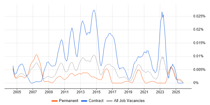 Maximo Analyst job vacancy trend in the UK excluding London