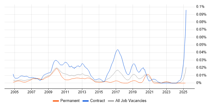 Job vacancy trend for Maximo Consultant in the UK excluding London Job vacancy trend for Maximo Consultant in the UK excluding London