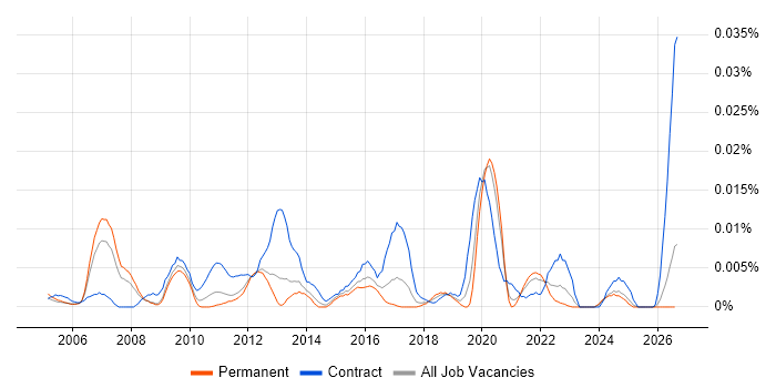 Maximo Specialist job vacancy trend in the UK excluding London