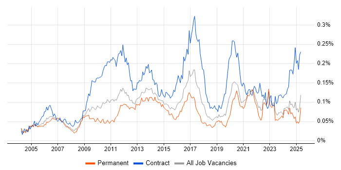 Job vacancy trend for Maximo in the UK excluding London Job vacancy trend for Maximo in the UK excluding London