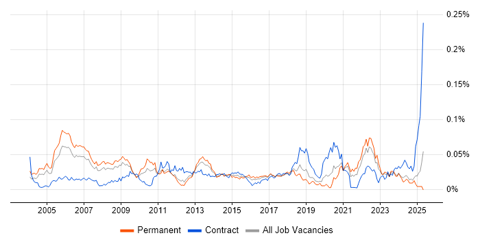 Job vacancy trend for Maya in the UK excluding London Job vacancy trend for Maya in the UK excluding London