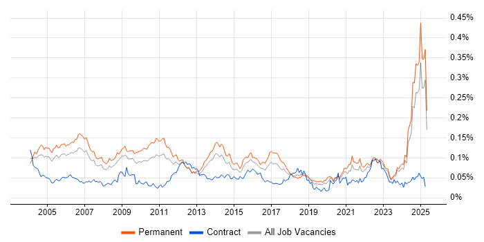 Job vacancy trend for MBA in the UK excluding London