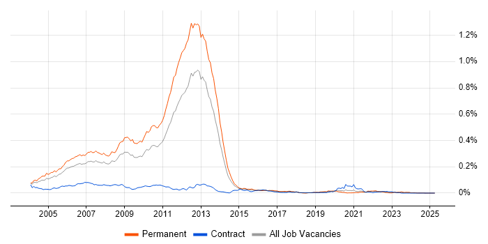 Job vacancy trend for MCAD in the UK excluding London Job vacancy trend for MCAD in the UK excluding London