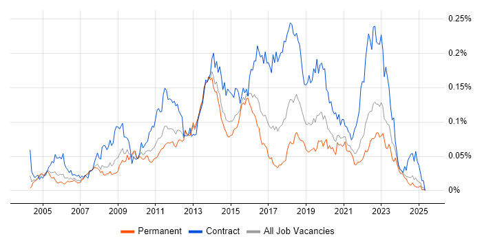 Job vacancy trend for McAfee ePO in the UK excluding London Job vacancy trend for McAfee ePO in the UK excluding London