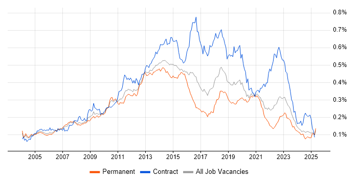Job vacancy trend for McAfee in the UK excluding London Job vacancy trend for McAfee in the UK excluding London
