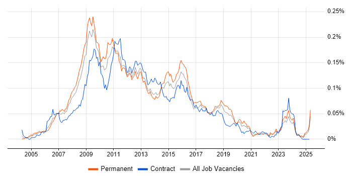 Job vacancy trend for MCDST in the UK excluding London Job vacancy trend for MCDST in the UK excluding London