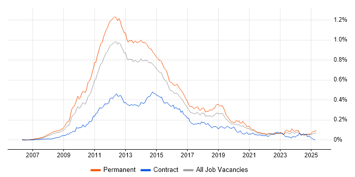 Job vacancy trend for MCITP in the UK excluding London Job vacancy trend for MCITP in the UK excluding London