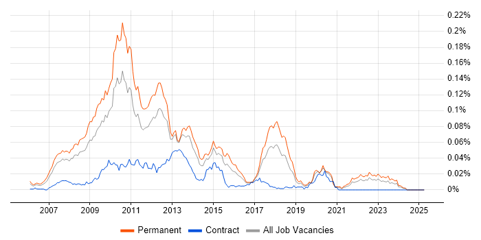 Job vacancy trend for MCPD in the UK excluding London Job vacancy trend for MCPD in the UK excluding London