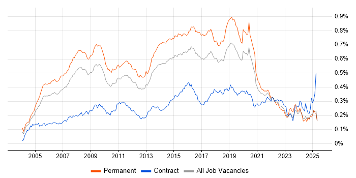 Job vacancy trend for MCSA in the UK excluding London Job vacancy trend for MCSA in the UK excluding London