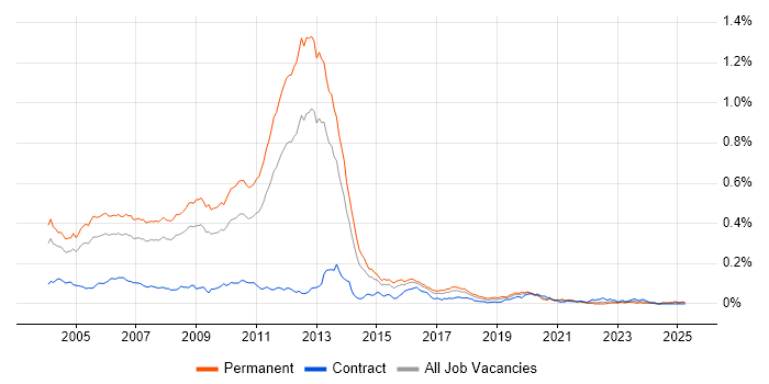 Job vacancy trend for MCSD in the UK excluding London Job vacancy trend for MCSD in the UK excluding London