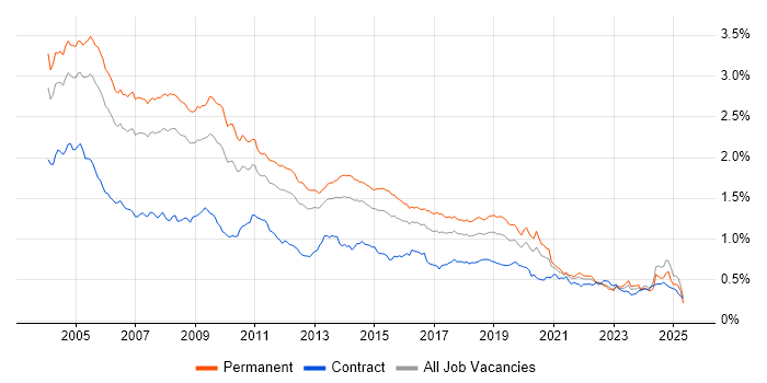 Job vacancy trend for MCSE in the UK excluding London Job vacancy trend for MCSE in the UK excluding London