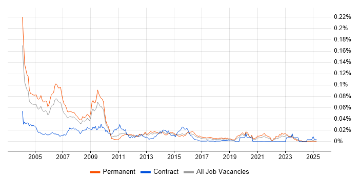 Job vacancy trend for MCT in the UK excluding London Job vacancy trend for MCT in the UK excluding London