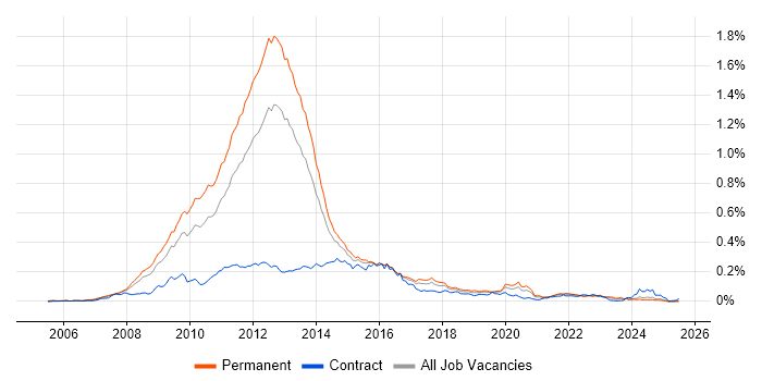 Job vacancy trend for MCTS in the UK excluding London