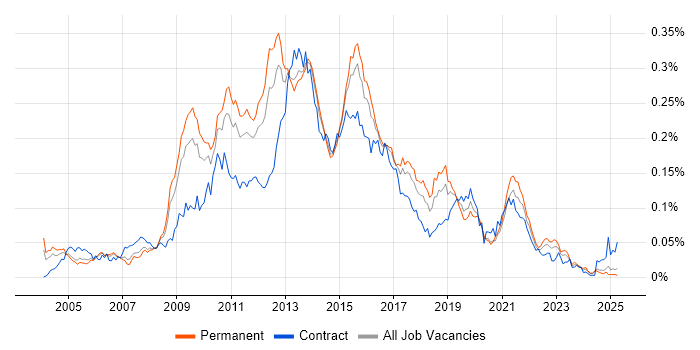Job vacancy trend for MDX in the UK excluding London Job vacancy trend for MDX in the UK excluding London