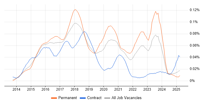 Job vacancy trend for MEAN Stack in the UK excluding London Job vacancy trend for MEAN Stack in the UK excluding London