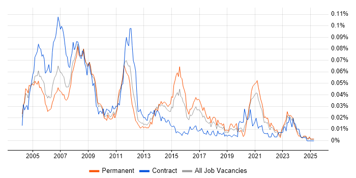 Job vacancy trend for Mechanical Design Engineer in the UK excluding London Job vacancy trend for Mechanical Design Engineer in the UK excluding London