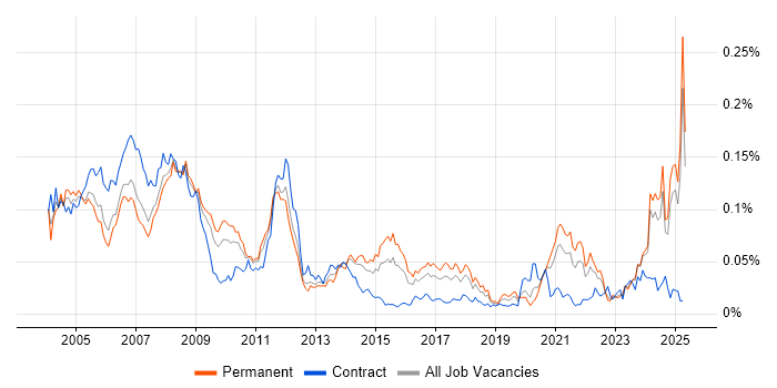 Job vacancy trend for Mechanical Engineer in the UK excluding London Job vacancy trend for Mechanical Engineer in the UK excluding London