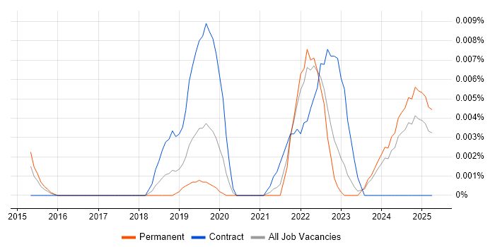 Job vacancy trend for Medallia in the UK excluding London Job vacancy trend for Medallia in the UK excluding London