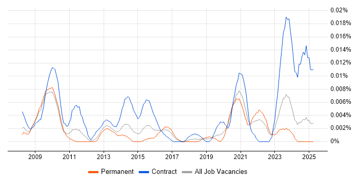 Job vacancy trend for MEDITECH in the UK excluding London Job vacancy trend for MEDITECH in the UK excluding London