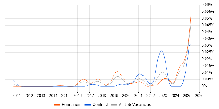 Job vacancy trend for Mellanox in the UK excluding London Job vacancy trend for Mellanox in the UK excluding London