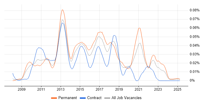 Job vacancy trend for Memcached in the UK excluding London Job vacancy trend for Memcached in the UK excluding London