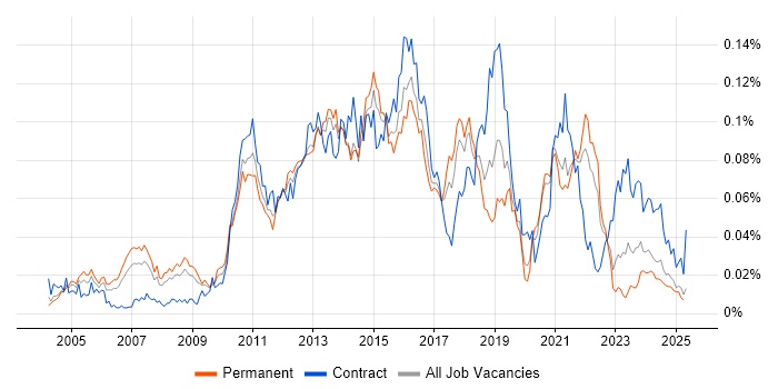 Job vacancy trend for Memory Management in the UK excluding London Job vacancy trend for Memory Management in the UK excluding London