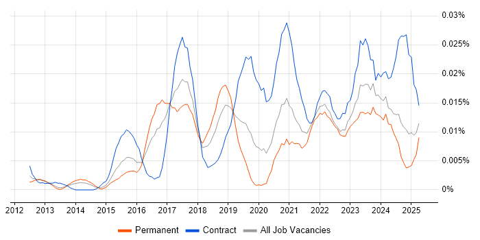 Job vacancy trend for Mendix in the UK excluding London Job vacancy trend for Mendix in the UK excluding London