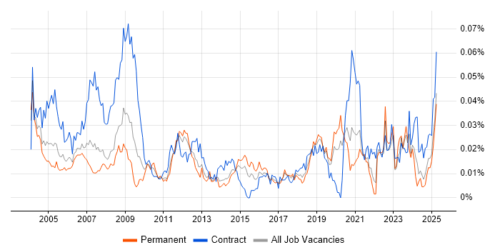 Job vacancy trend for Mentor Graphics in the UK excluding London Job vacancy trend for Mentor Graphics in the UK excluding London