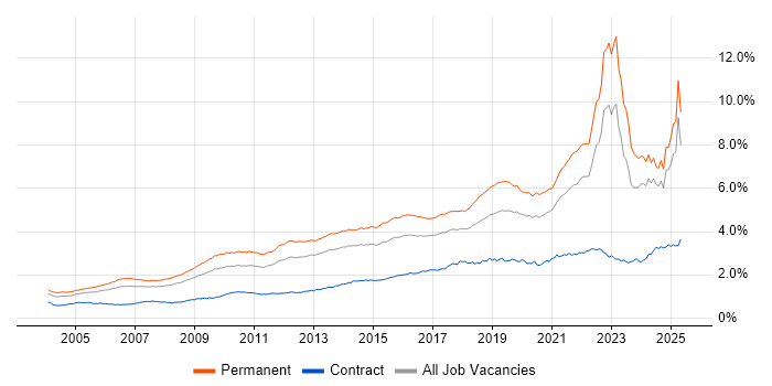 Job vacancy trend for Mentoring in the UK excluding London