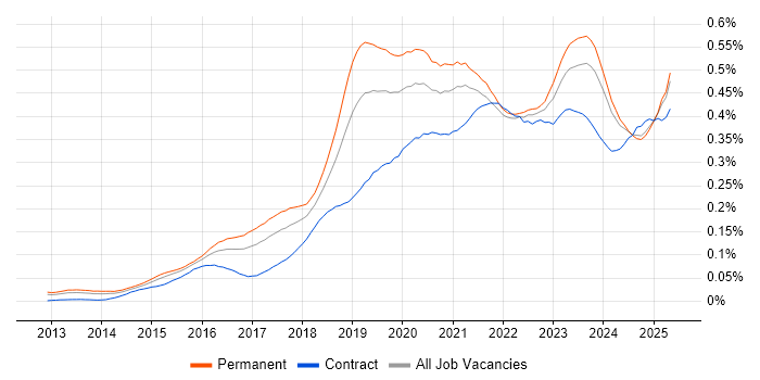 Job vacancy trend for Meraki in the UK excluding London Job vacancy trend for Meraki in the UK excluding London