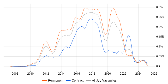 Job vacancy trend for Mercurial in the UK excluding London