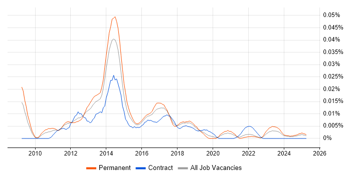 Job vacancy trend for Meru Networks in the UK excluding London Job vacancy trend for Meru Networks in the UK excluding London