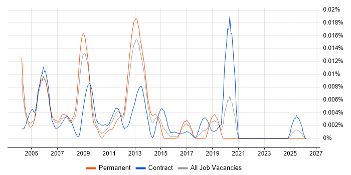 Messaging Administrator job vacancy trend in the UK excluding London
