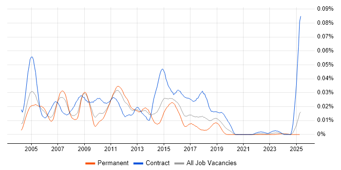 Job vacancy trend for Messaging Analyst in the UK excluding London Job vacancy trend for Messaging Analyst in the UK excluding London