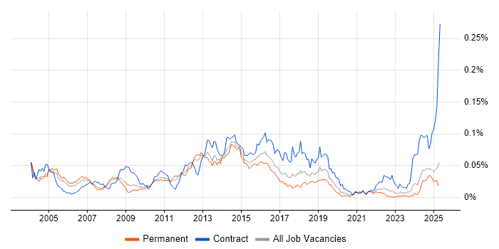 Job vacancy trend for Messaging Engineer in the UK excluding London Job vacancy trend for Messaging Engineer in the UK excluding London