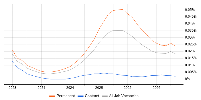 Meta Ads job vacancy trend in the UK excluding London