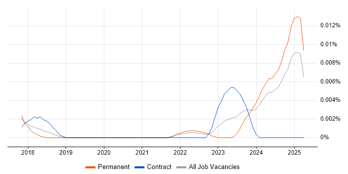 Job vacancy trend for Metabase in the UK excluding London Job vacancy trend for Metabase in the UK excluding London