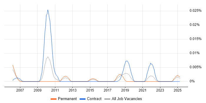 Job vacancy trend for Metadata Analyst in the UK excluding London Job vacancy trend for Metadata Analyst in the UK excluding London