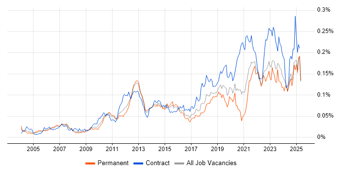 Job vacancy trend for Metadata Management in the UK excluding London Job vacancy trend for Metadata Management in the UK excluding London