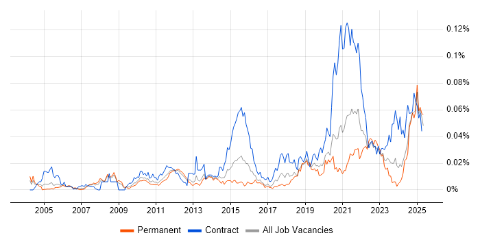 Job vacancy trend for Metadata Repository in the UK excluding London Job vacancy trend for Metadata Repository in the UK excluding London