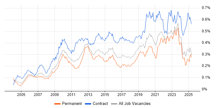 Job vacancy trend for Metadata in the UK excluding London Job vacancy trend for Metadata in the UK excluding London