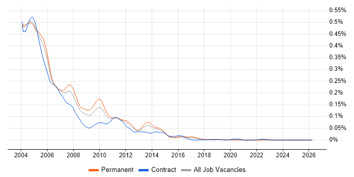MetaFrame job vacancy trend in the UK excluding London
