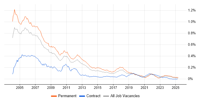 Job vacancy trend for MFC in the UK excluding London Job vacancy trend for MFC in the UK excluding London