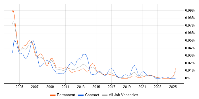 Job vacancy trend for MFGPRO in the UK excluding London
